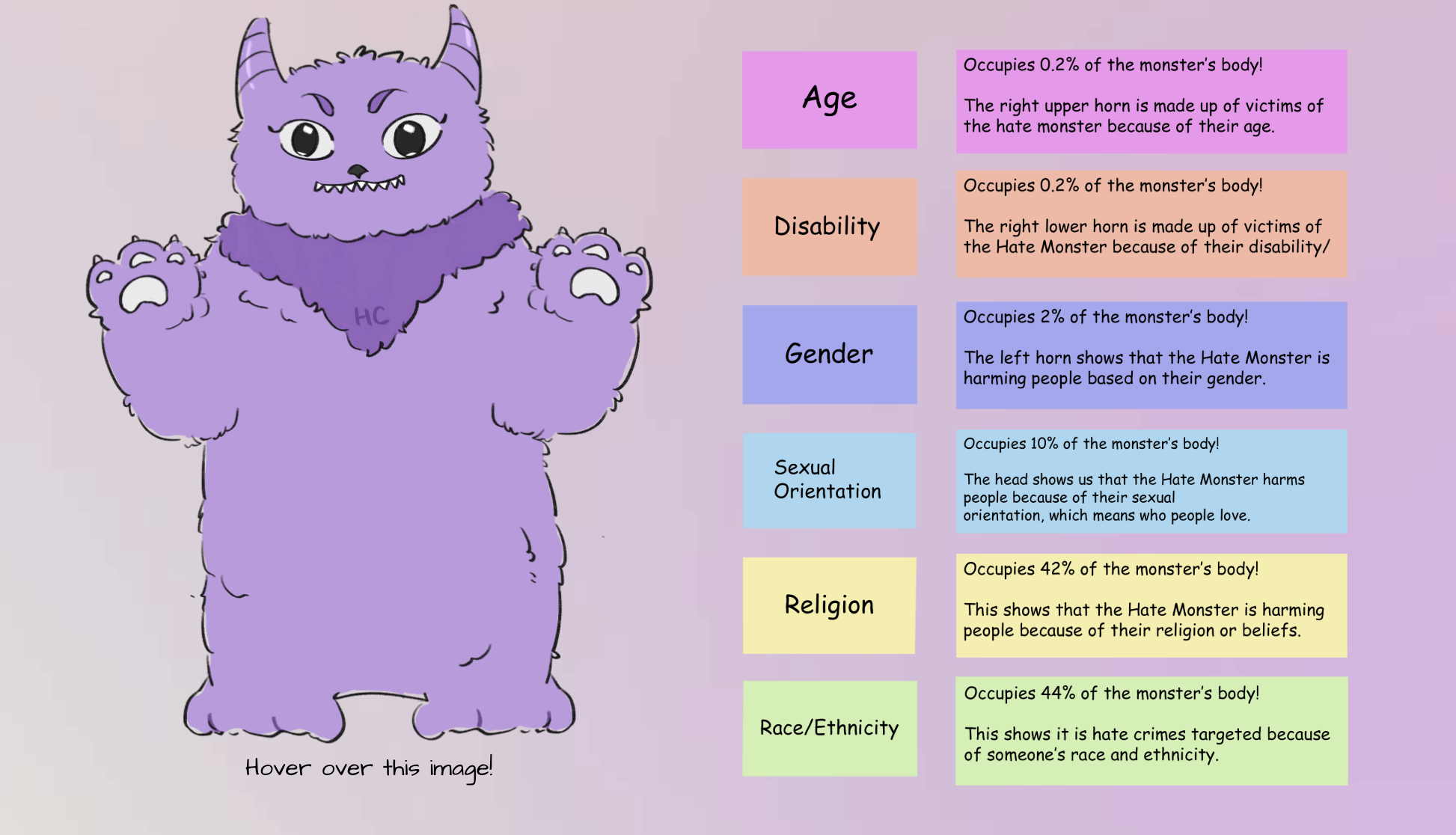 Monster body pie chart before hover showing hate-crime categories as body parts