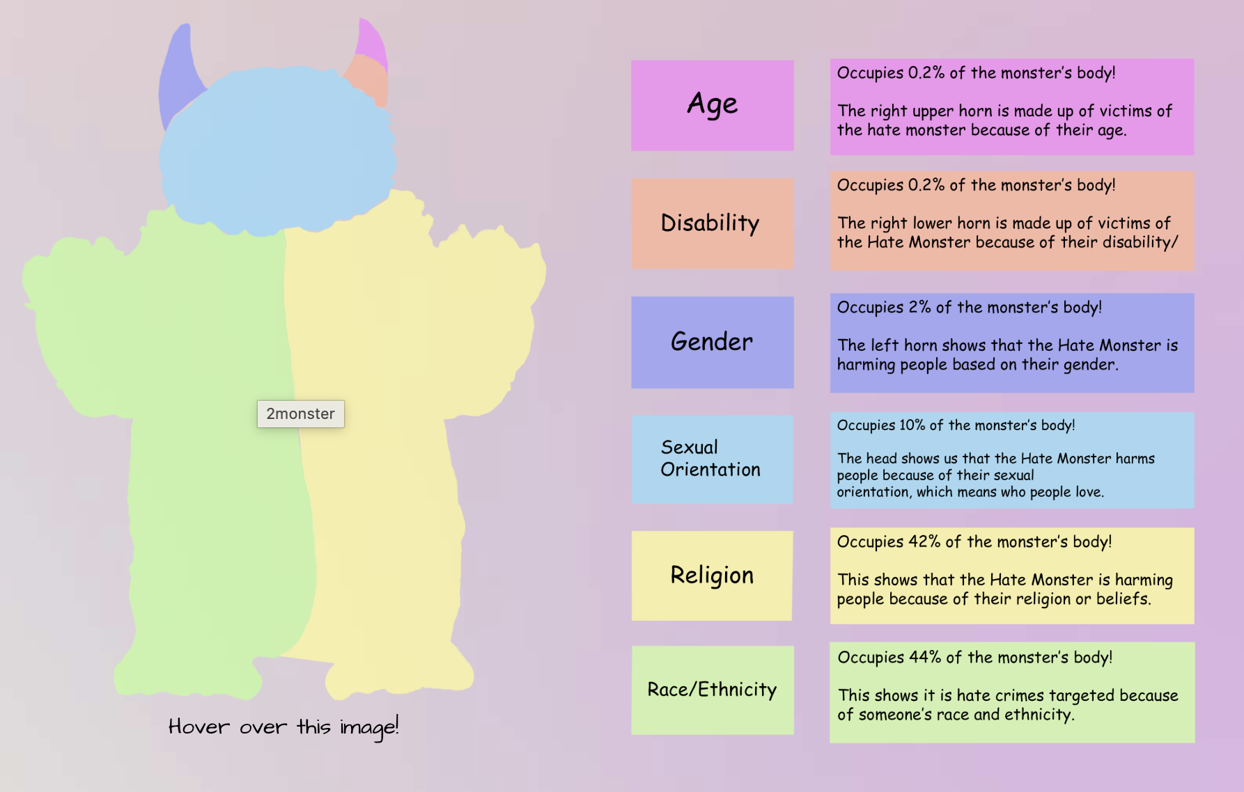 Monster body pie chart after hover showing body-part explanations and percentages