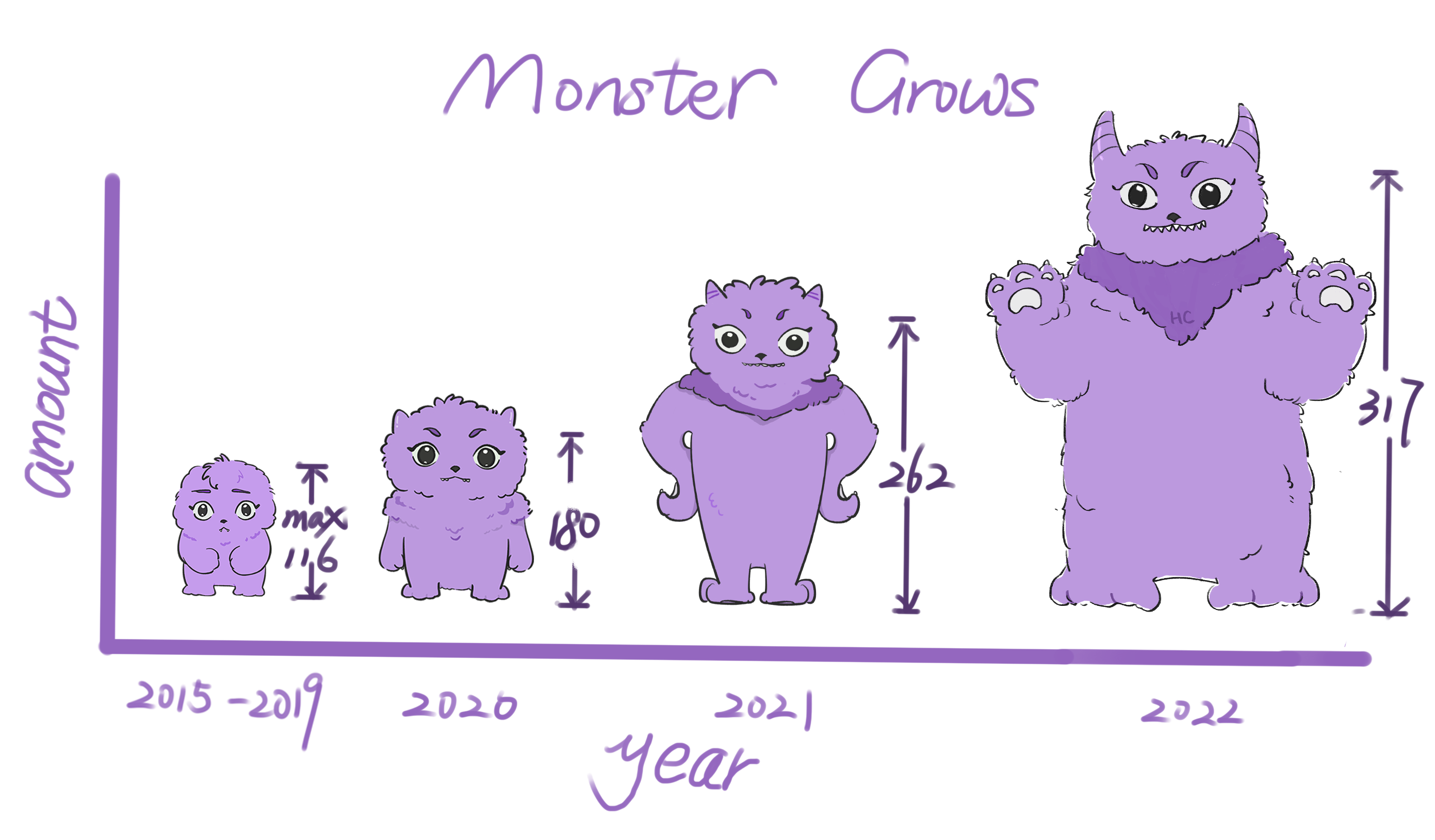 Monster growth chart translating hate-crime growth into the Hate Monster's growing size over time