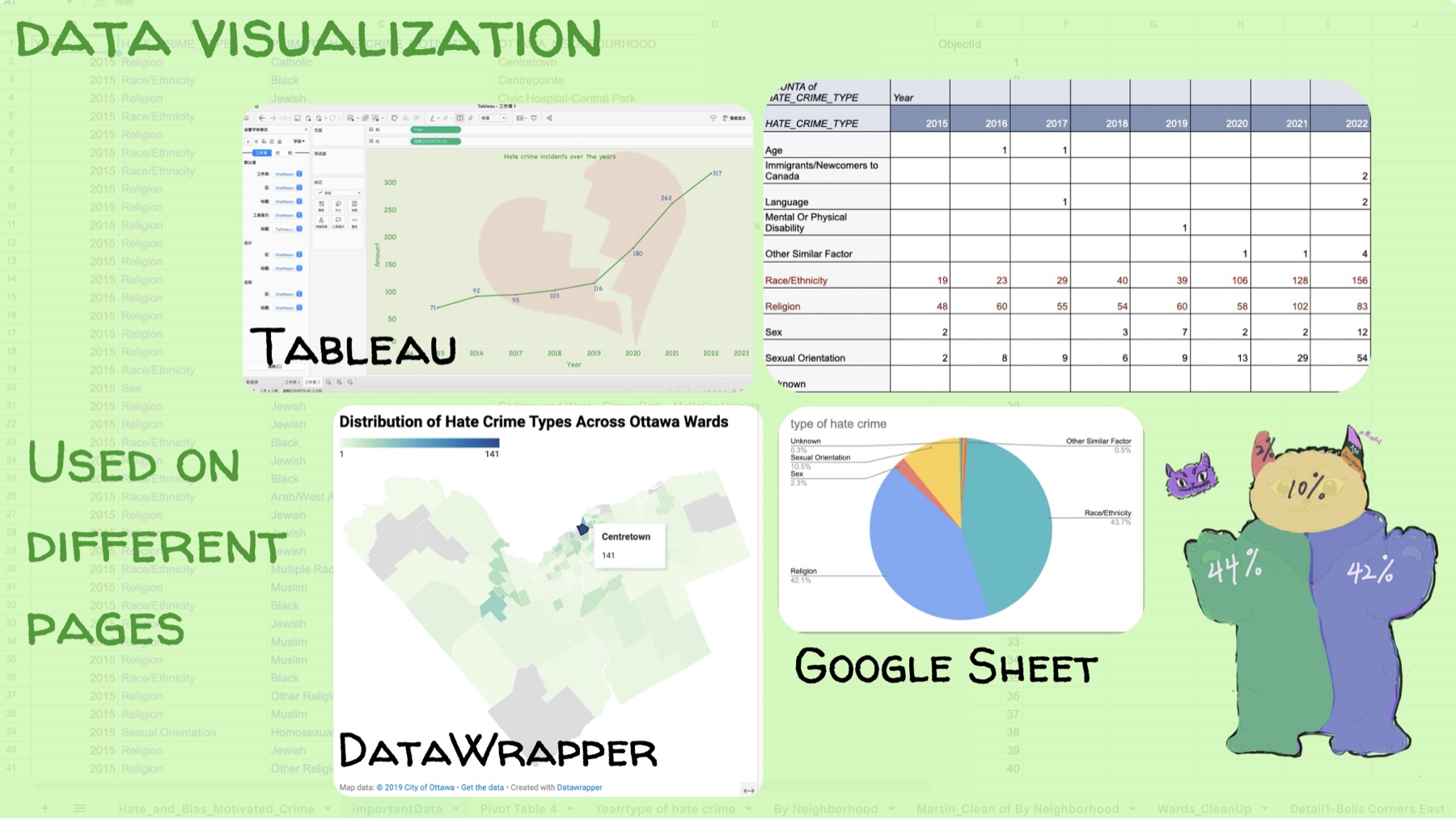 Production board showing the data visualization workflow across Google Sheet, Tableau, and Datawrapper