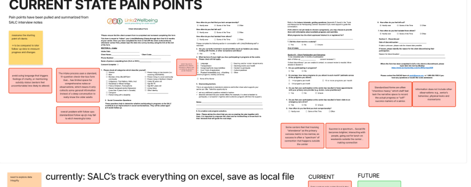 Cropped current-state pain point synthesis showing forms annotated with sticky note insights