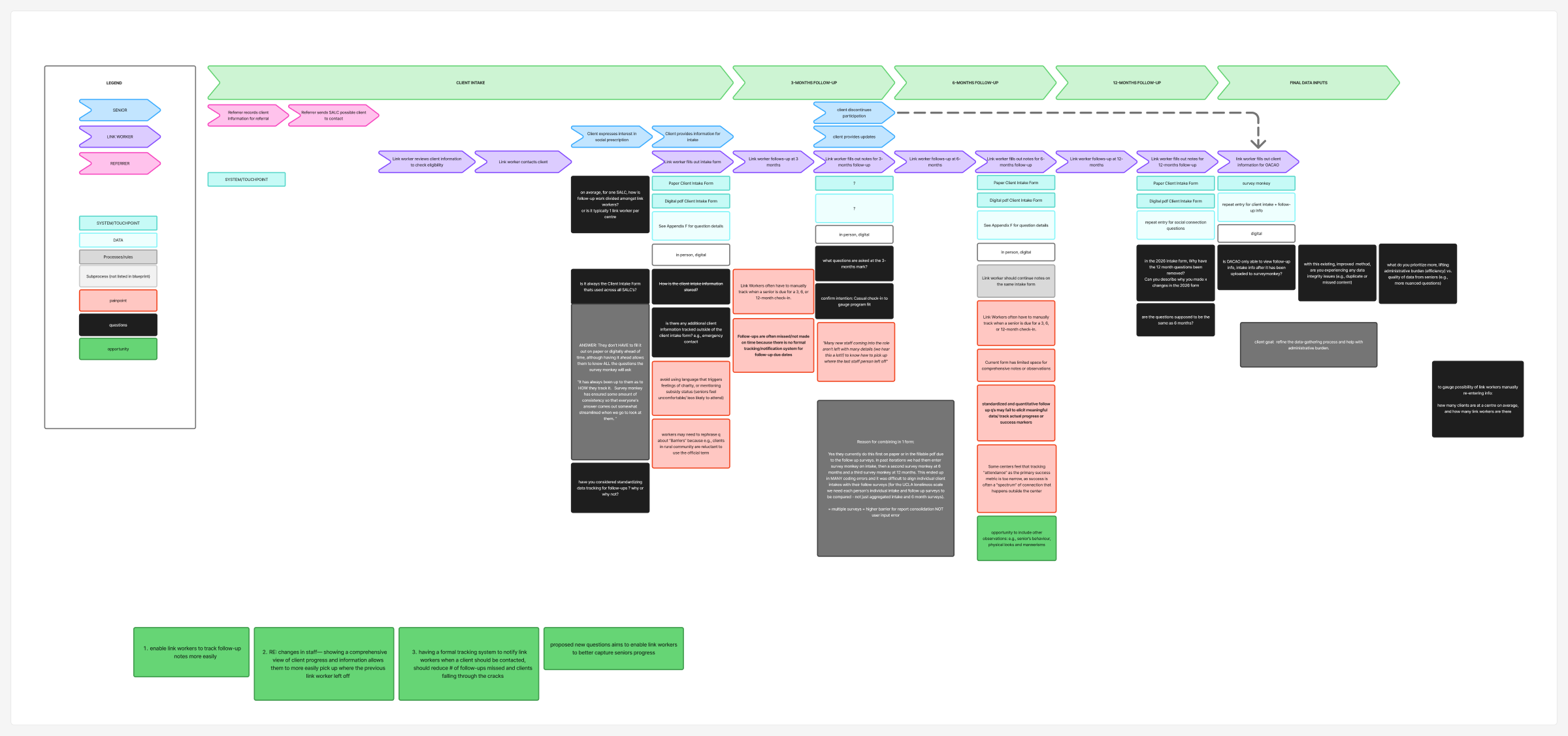 Current service blueprint excerpt for LinkLog follow-up workflow